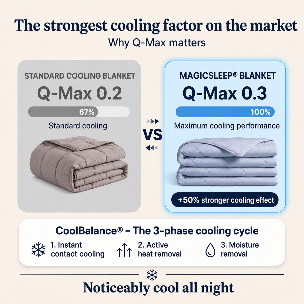 MagicSleep Q-Max 0.3 cooling comparison graphic